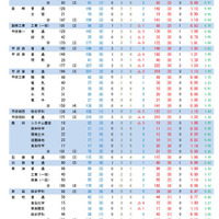 令和7年度山梨県公立高等学校全日制後期募集、志願変更後の最終志願者数