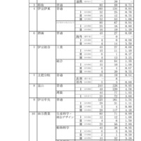 令和7年度静岡県公立高等学校入学者選抜　志願者数一覧（変更後）