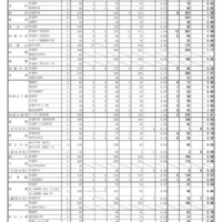 2025年度（令和7年度）和歌山県立高等学校入学者選抜実施状況（一般選抜・スポーツ推薦本出願状況）