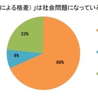 ジェンダーギャップ（性別による格差）は社会問題になっていると感じますか