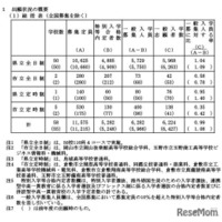 令和7年度岡山県公立高等学校一般入学者選抜の出願状況（全国募集を除く）