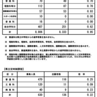 令和7年度公立高等学校入学者後期選抜志願者数（志願受付締切後の集計結果）