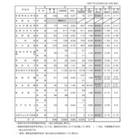 私立高等学校の令和7年度一般入試志願者数の状況（2月26日正午現在）