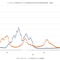 インフルエンザと新型コロナウイルス感染症の定点あたり報告数の推移（全国）