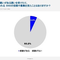 闇バイトの疑いがある勧誘を受けたり、募集と思われるSNSの投稿などを見たことはありますか？