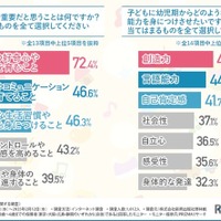 幼児教育で重要だと思うこと