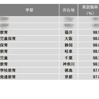 2024年学部系統別実就職率ランキング（教育系）1位～10位