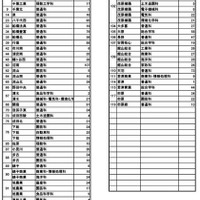 令和7年度 第2次募集および通信制の課程の二期入学者選抜 募集人員