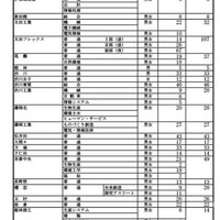 全日制課程・フレックススクール再募集実施校等（計31校）