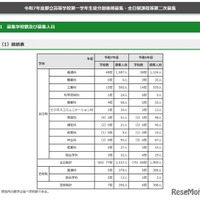 令和7年度 都立高等学校分割後期募集・全日制課程等第二次募集　総括表