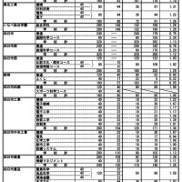 令和7年度三重県立高等学校後期選抜志願状況（最終）全日制の課程