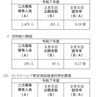 神奈川県公立高等学校入学者選抜2次募集志願状況（一般募集共通選抜およびインクルーシブ教育実践推進校特別募集）