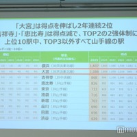 「住みたい街ランキング2025」TOP10（C）モデルプレス