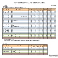 令和7年度奈良県公立高等学校入学者一般選抜等出願状況（最終）