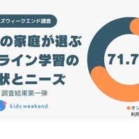 71％の家庭が選ぶオンライン学習の現状とニーズ