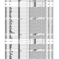 令和7年度大阪府公立高等学校一般入学者選抜（全日制）の志願者数（3月6日午後2時現在）