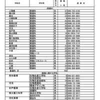 令和7年度埼玉県公立高等学校（全日制の課程）入学者選抜における欠員補充人員