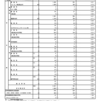 令和7年度東京都立高等学校入学者選抜応募状況　分割後期募集・全日制等第二次募集＜総括表＞（令和7年3月6日）