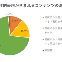 児童の性的表現の含まれるコンテンツ（画像、動画、音声などの素材）を法令で規制することについて、どのように思いますか