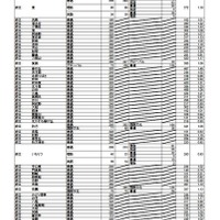 令和7年度大阪府公立高等学校一般入学者選抜（全日制）の志願者数（3月7日午後2時、締切数）