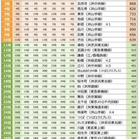 【首都圏】住みたい街（駅）ランキング