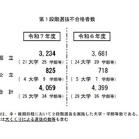 第1段階選抜不合格者数