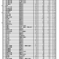 令和7年度 公立高等学校 全日制の課程 第2次募集入学志願者数一覧