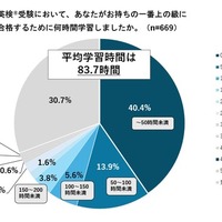 英検受験において、あなたがもつ1番上の級に合格するために何時間学習しましたか