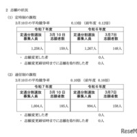 令和7年度 神奈川県公立高校入試 定通分割選抜の確定志願状況