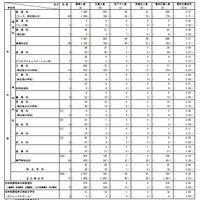 令和7年度東京都立高等学校入学者選抜最終応募状況総括表 分割後期募集・全日制等第二次募集