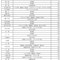 令和7年度愛知県公立高等学校入学者選抜（全日制課程）第2次選抜の募集人員