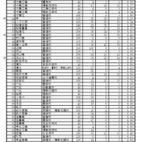 令和7年度 公立高等学校 全日制の課程 第2次募集入学志願者確定数一覧