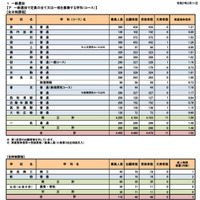 令和7年度奈良県公立高等学校入学者一般選抜等実施状況