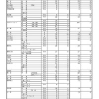 令和7年度 全日制課程・フレックススクール再募集志願者数等（計31校）