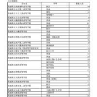 令和7年度茨城県立高等学校 第2次募集実施校＜全日制＞