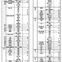 令和7年度広島県公立高等学校入学者選抜二次選抜の実施校・定員