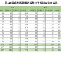 第118回歯科医師国家試験の学校別合格者状況（国公立）