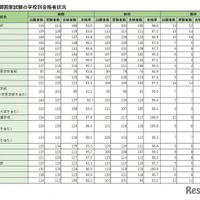 学校別合格者状況（国立）