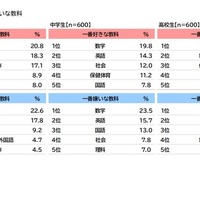 一番好きな教科・一番嫌いな教科