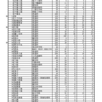 令和7年度 公立高等学校 第2次募集入学許可候補者数一覧＜全日制の課程＞