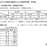 欠員補充のための2次募集を実施する公立高等学校数・学科数など