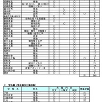 令和7年度静岡県公立高等学校入学者選抜 再募集実施校等一覧