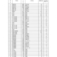 令和7年度県立高等学校入学者選抜後期選抜募集定員