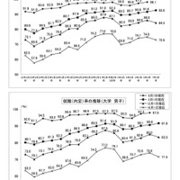 就職内定率の推移【上段】大学【下段】大学・男子