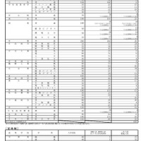 令和7年度大分県立高等学校第二次入学者選抜実施校および募集人員