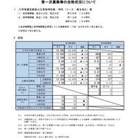 令和7年度宮城県公立高等学校入学者選抜に係る第一次募集等の合格状況について