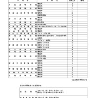 令和7年度富山県立高等学校全日制の課程第2次選抜実施学校・学科募集定員