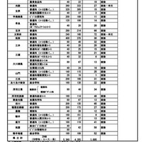 令和7年度公立高等学校入学者選抜全日制課程補充募集実施計画