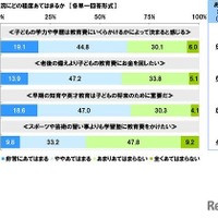 （子供の教育や教育費に関する内容について）自身の考えや状況にどの程度あてはまるか