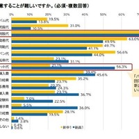 どのような費用を用意することが難しいか